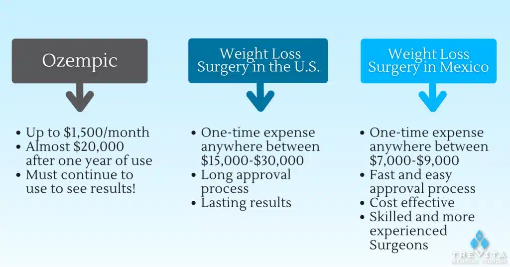 A Cost-Benefit Analysis: Ozempic vs. Weight Loss Surgery 