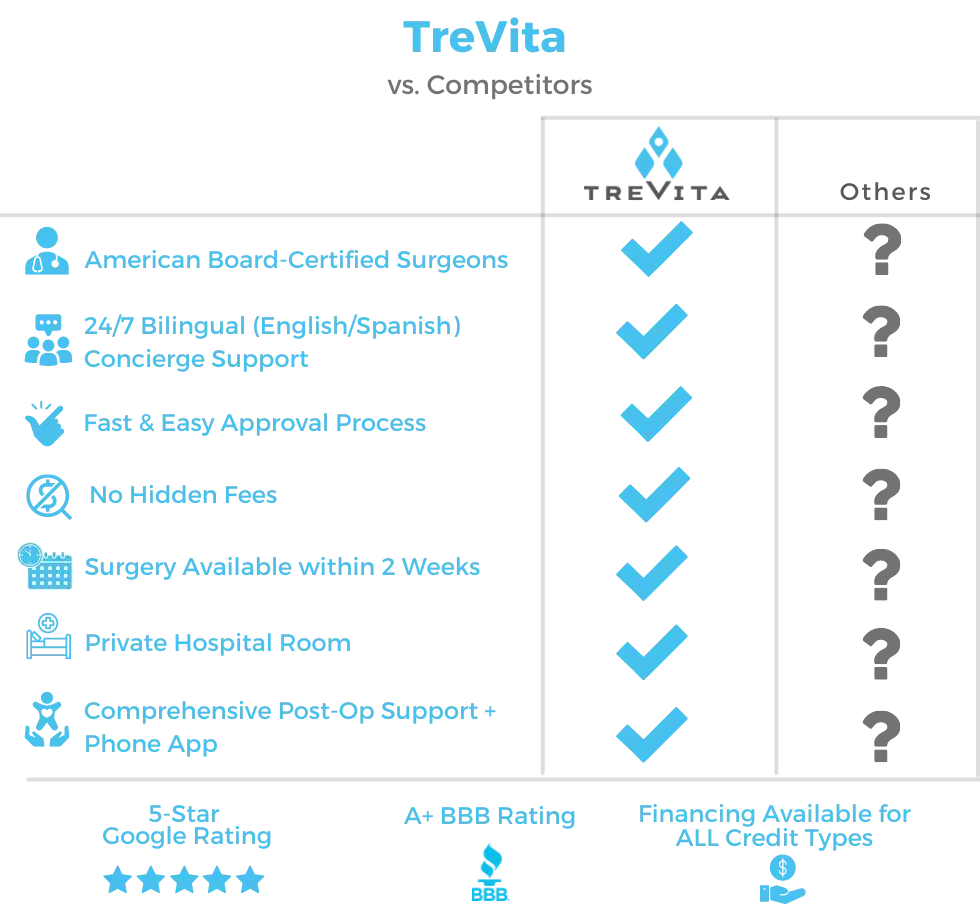 Comparison chart showing TreVita's medical tourism services in Tijuana, Mexico, versus competitors.