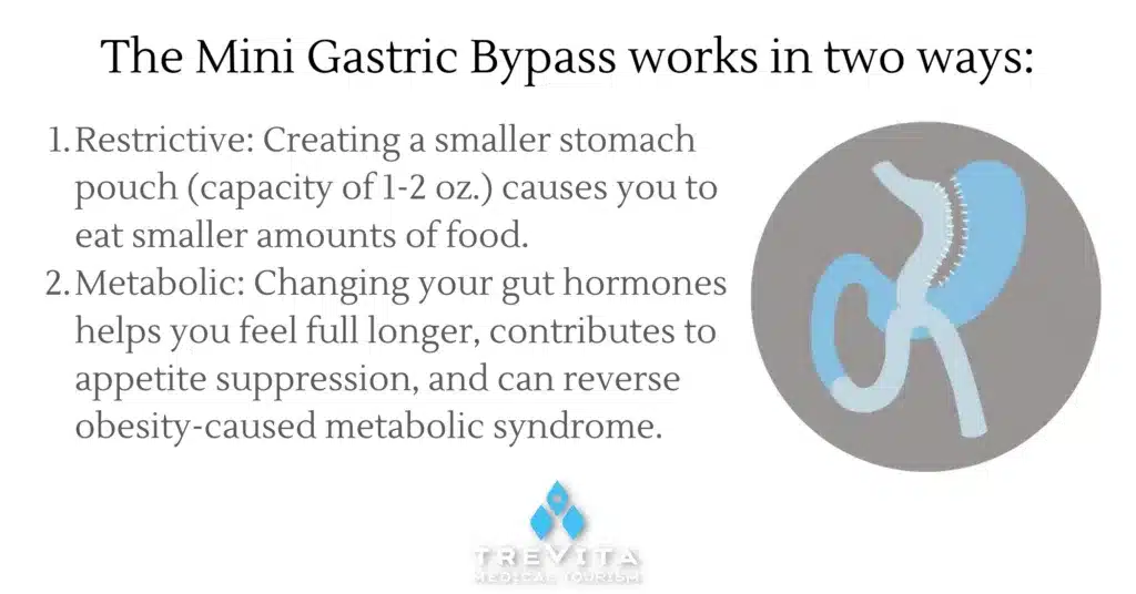 Mini Gastric Bypass operates on two primary mechanisms: 