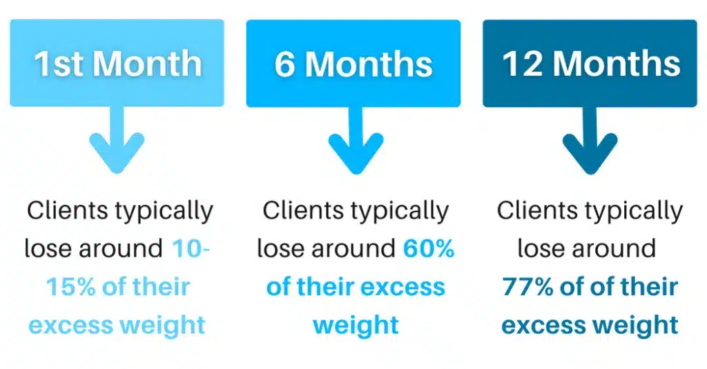 Typical Weight Loss Progress After Gastric Bypass Surgery 